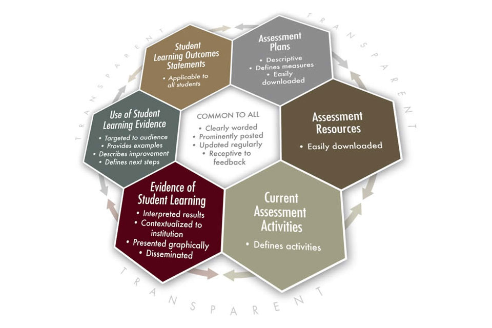 National Institute for Learning Outcomes Assessment. (2011). Transparency Framework. Urbana, IL: University of Illinois and Indiana University, National Institute for Learning Outcomes Assessment (NILOA). Retrieved from: http://www.learningoutcomesassessment.org/TransparencyFramework.htm