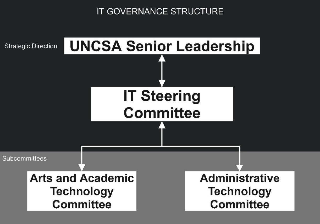 diagram of governance structure