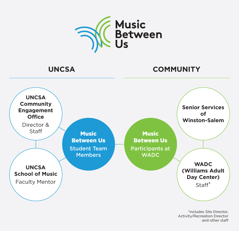 How Music Between Us works at UNCSA
